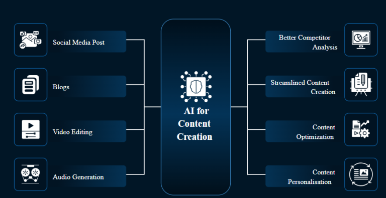 How Generative AI Is Changing Content Creation