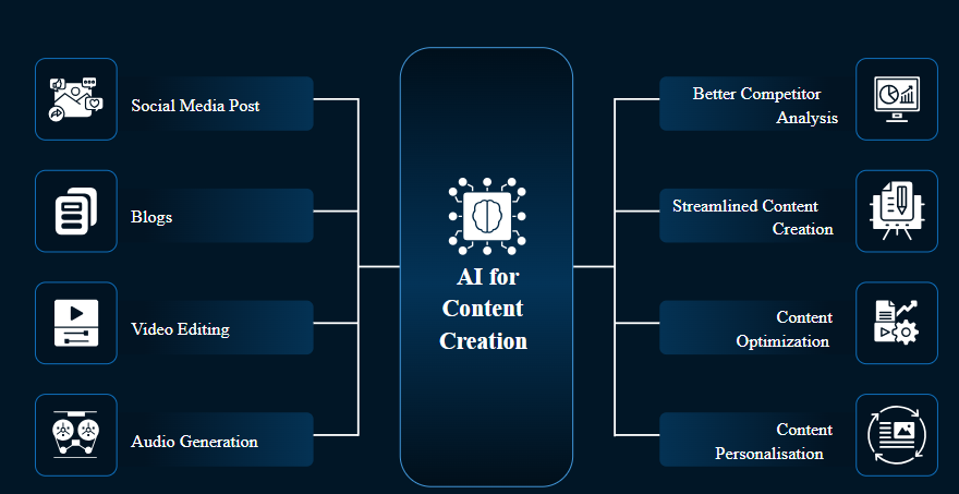 How Generative AI Is Changing Content Creation